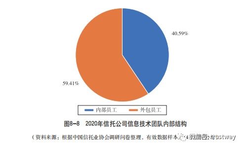 信托公司金融科技投入報(bào)告 三家公司年花費(fèi)過(guò)億，行業(yè)均值為2609.26萬(wàn)，服務(wù)涵蓋外包領(lǐng)域